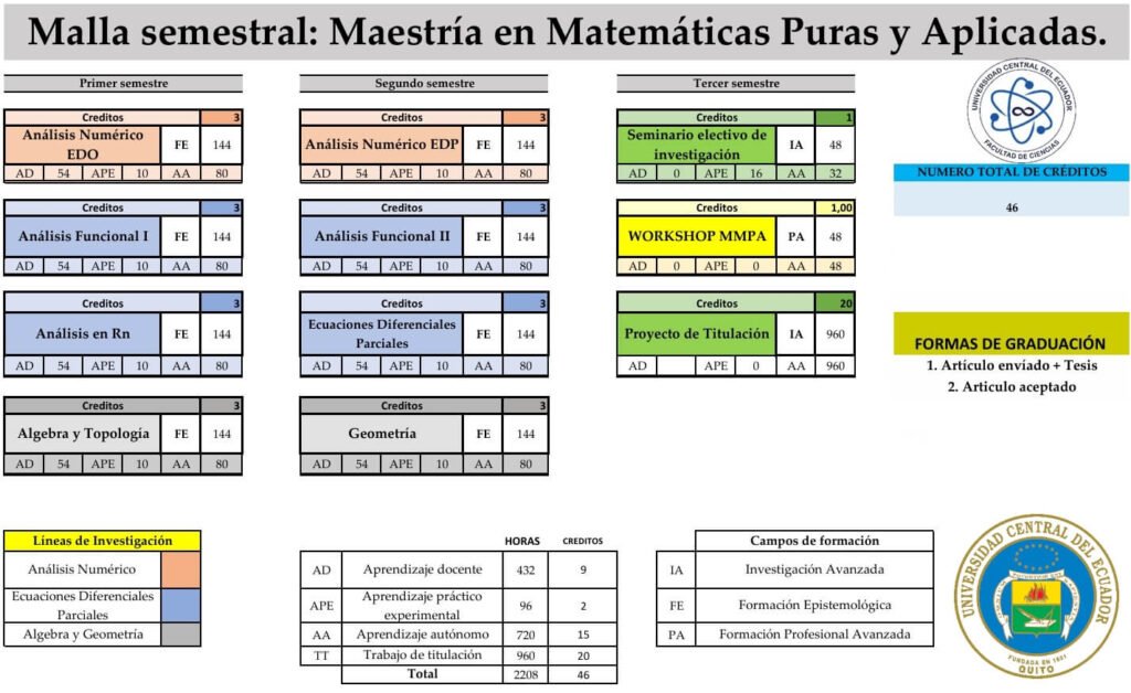 Malla curricular